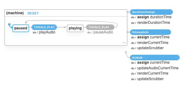 XState visualisation of the audio player State Machine